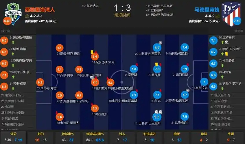 曼晚：如果赖因德斯与罗德里被球队出售，曼城还会再签下两名中场